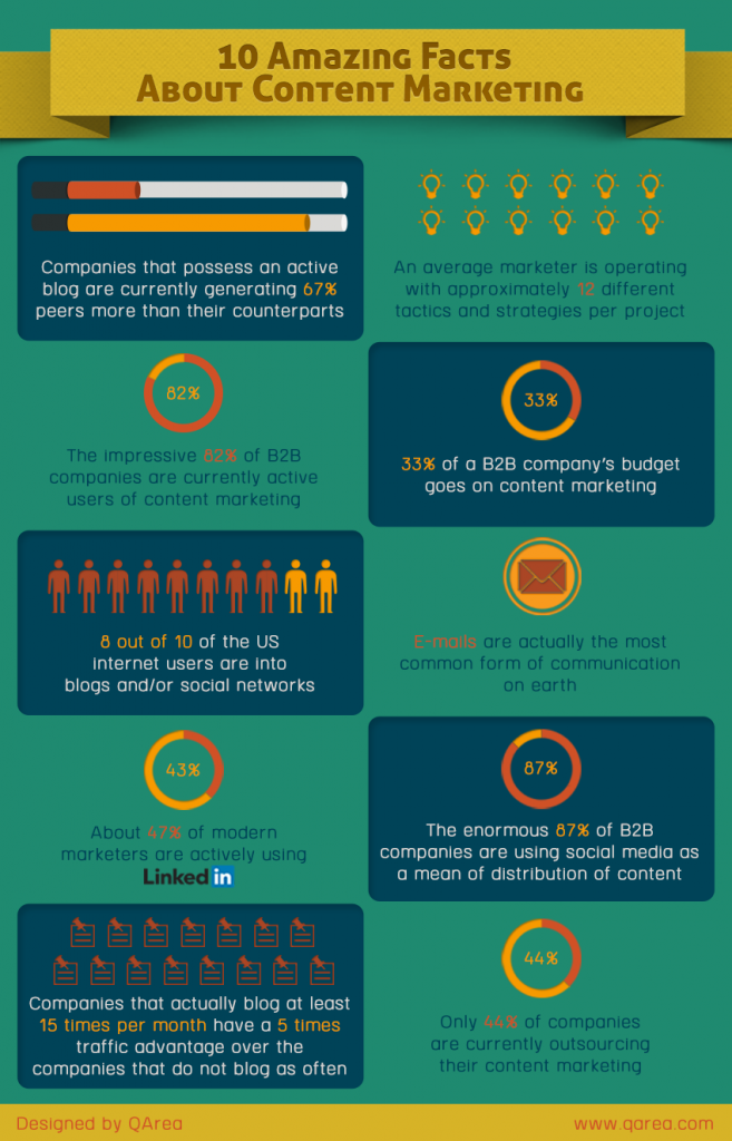 10 Mind-Blowing Statistics Involving Content Marketing (Infographics)