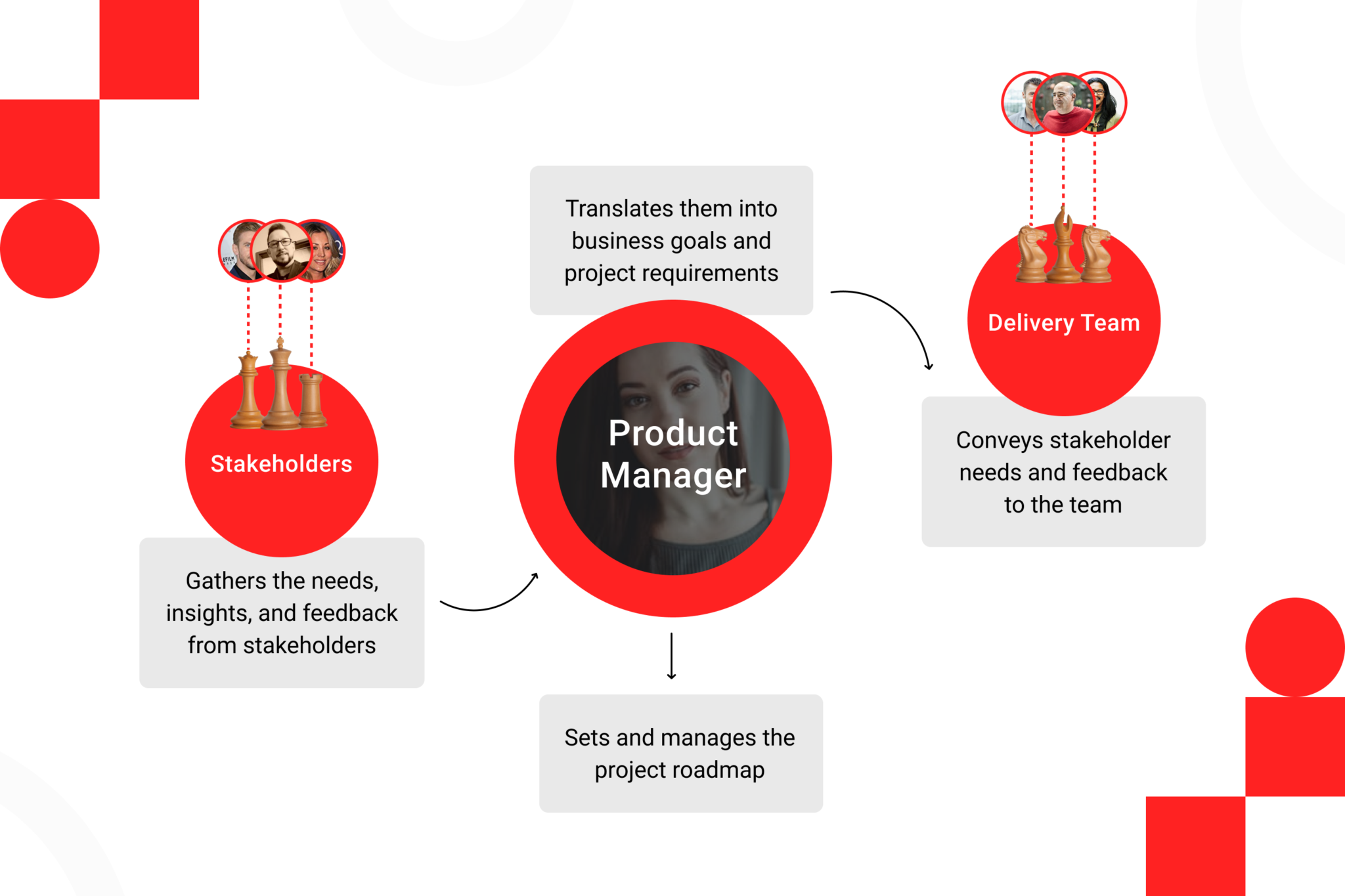 product development