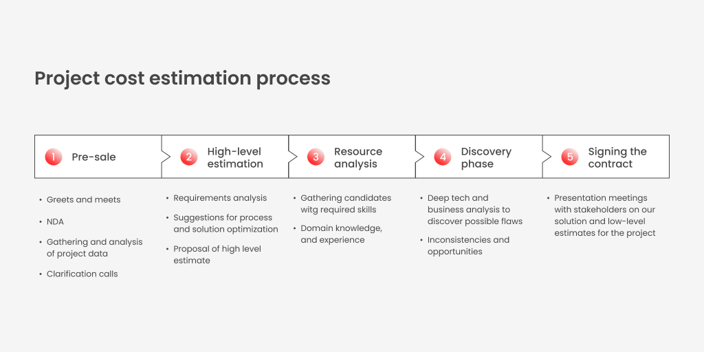 Representation of our project cost estimation process from pre-sale, high-level estimation, and resource analysis to discovery phase and signing of the contract