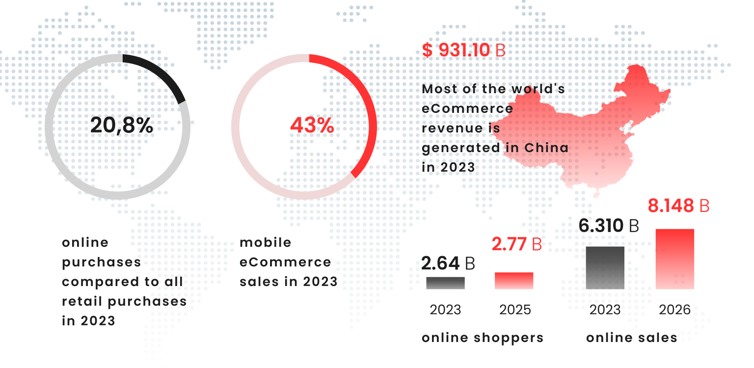 eCommerce Website Development Guide: Must-Know Tips of 2024