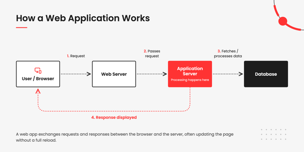 How a Web Application Works