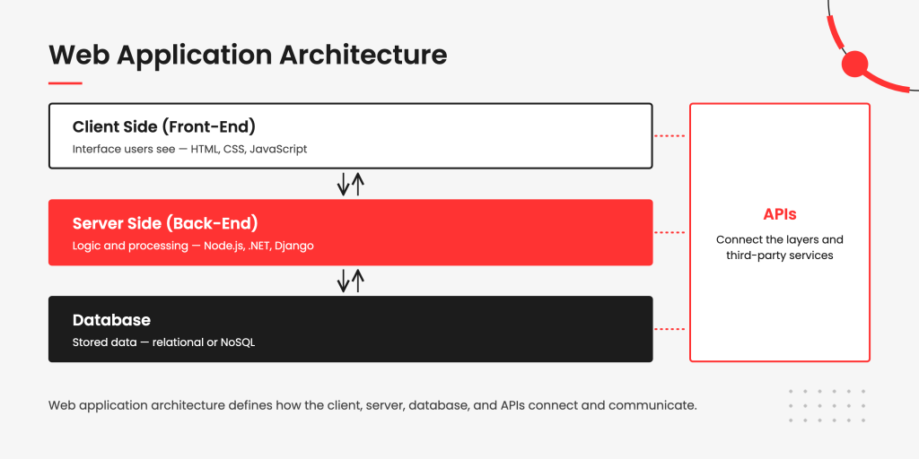 Web Application Architecture
