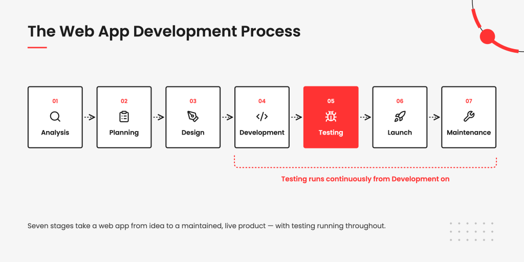 Web Application Development Process
