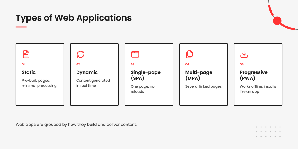 Types of Web Applications