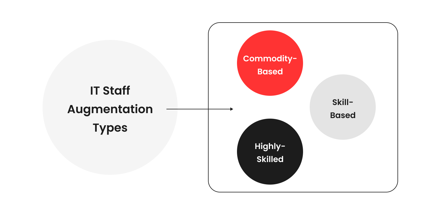 Staff Augmentation: A Comprehensive Guide To Success