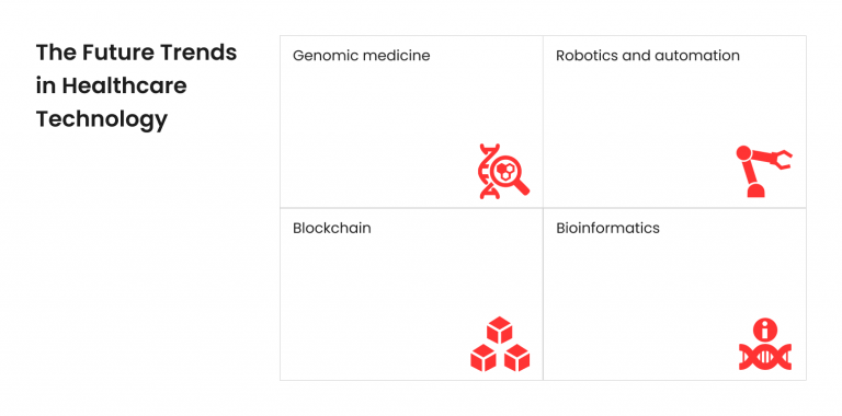 Top Healthcare Technology Trends to Watch out for in 2024