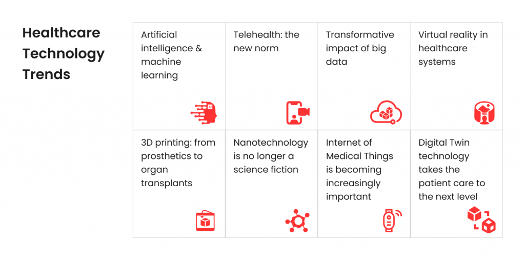 Top Healthcare Technology Trends To Watch Out For In