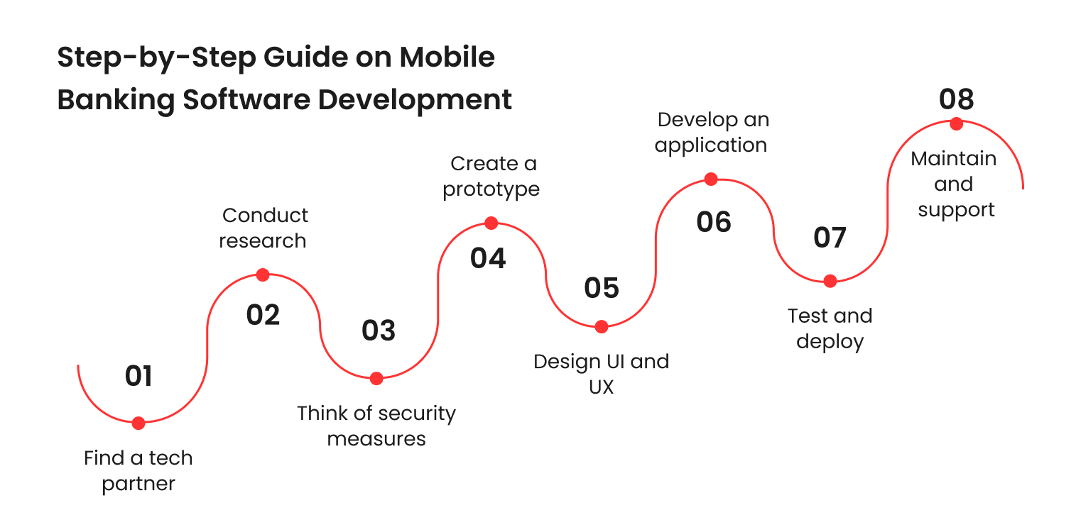 Mobile Banking App Development Comprehensive Guide