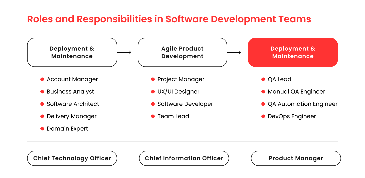 Software Development Team Roles And Responsibilities Qarea 5702