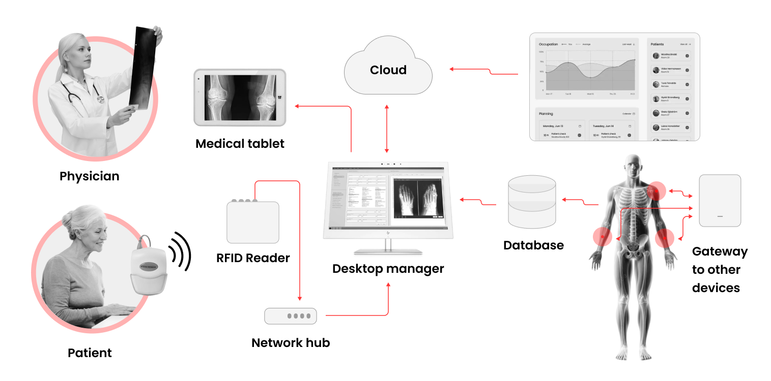 IoT in Healthcare: Medical Device Use in the Healthcare Industry