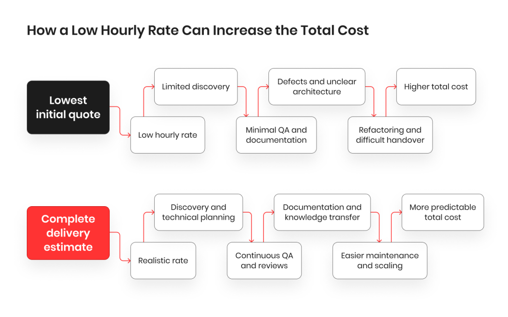 How a Low Hourly Rate Can Increase the Total Cost of Software Development Outsourcing