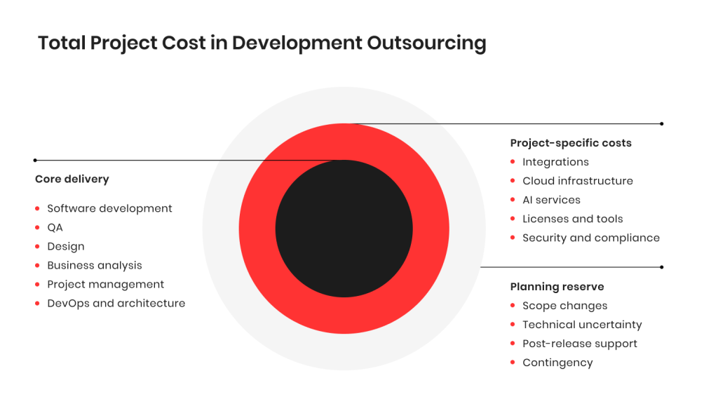 Total Project Cost in Development Outsourcing