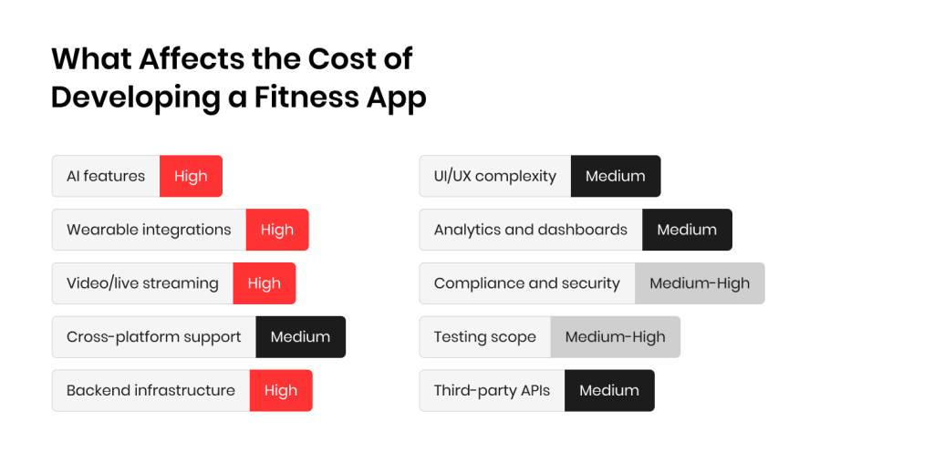 What Affects the Cost of Developing a Fitness App
