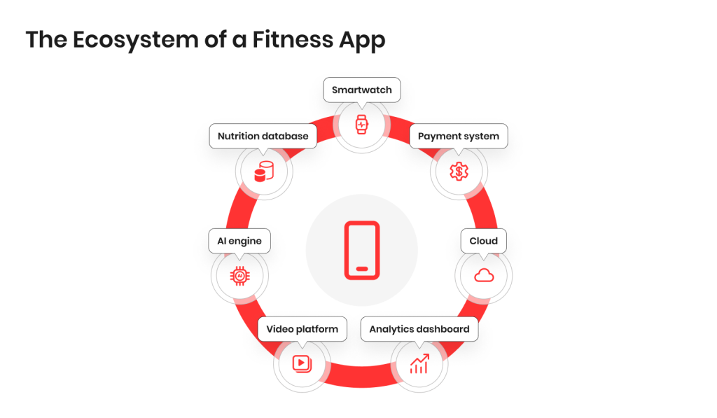 The Ecosystem of a Fitness App
