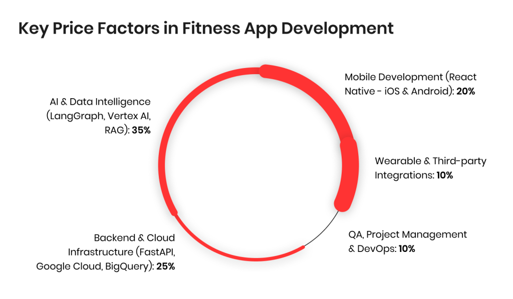 Key-Price-Factors-in-Fitness-App-Development""