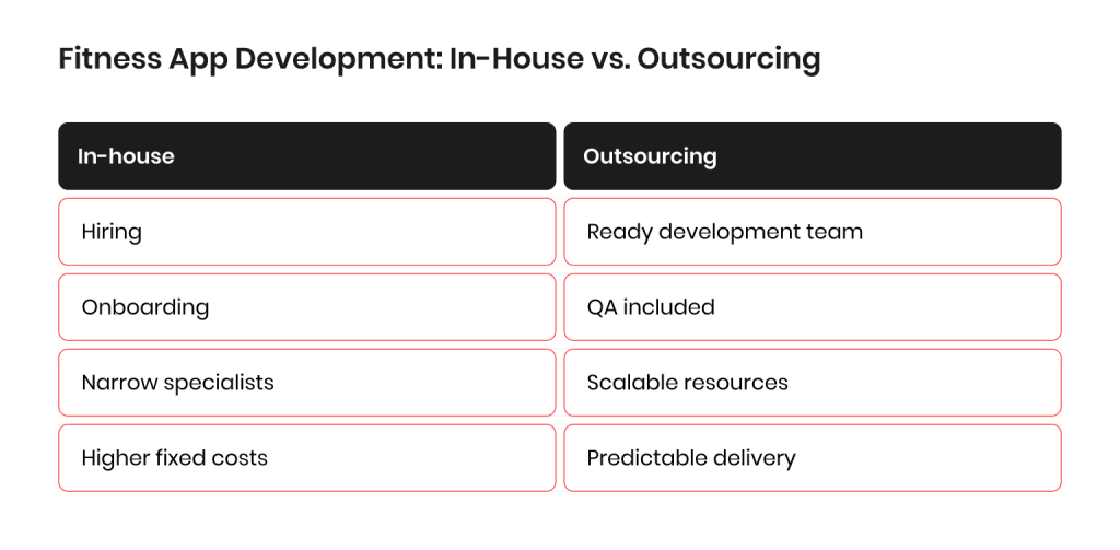 Fitness App Development: In-House vs. Outsourcing - Comparison Table