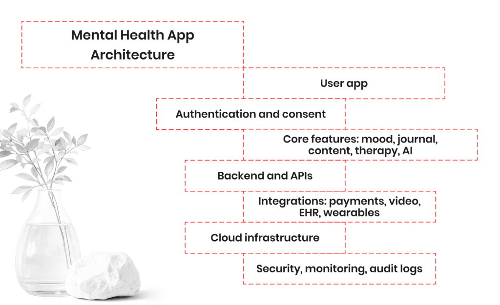 Architecture of a mental health application