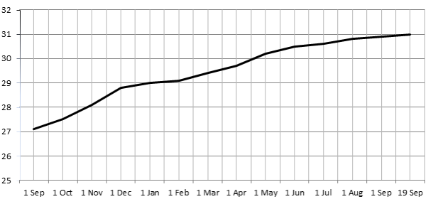 Dynamic of CMS usage by the websites in the period September 1, 2011 till September 19, 2012