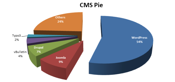 Percentage of CMS usage