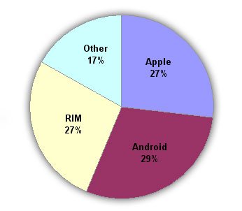 Android, Rim and Apple Market share