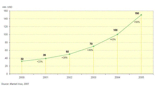 IT and outsourcing industry development in Ukraine